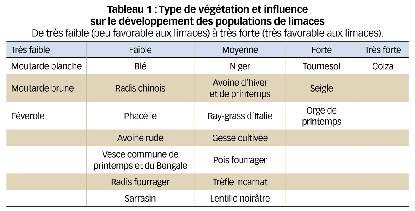 Tableau 1 : Type de végétation et influence sur le développement des populations de limaces 