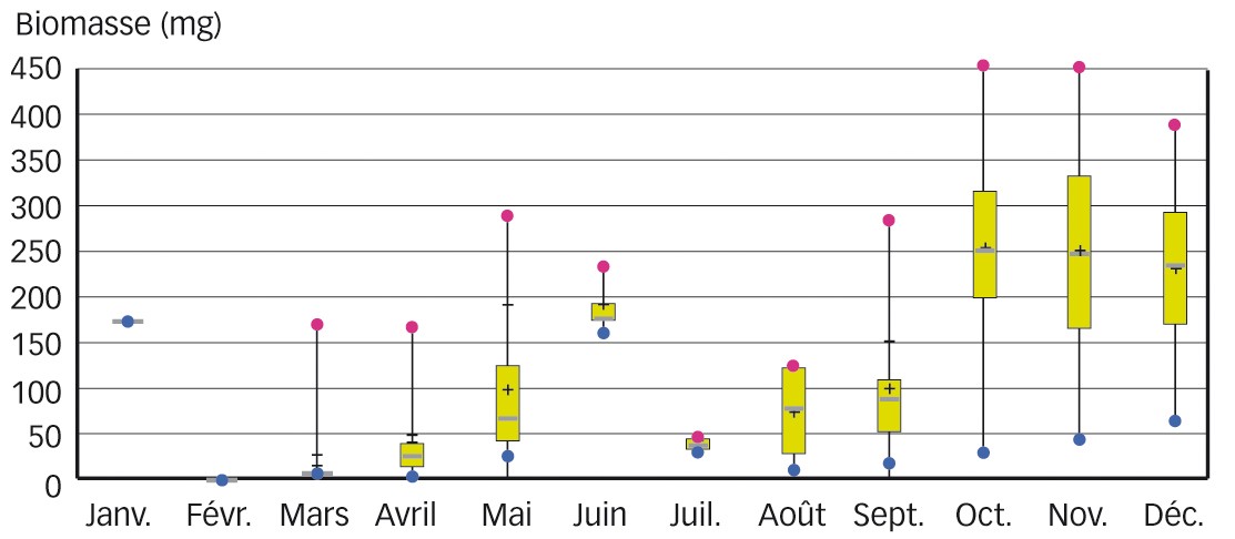 Fig. 2 : Les deux saisons des limaces      Évolution de la biomasse en mg des limaces et de la variabilité associée sur le réseau de parcelles du projet Resolim 2013-2015 (l'unité du graphique est la masse alcoolique : masse de limaces conservées dans l'alcool, essuyées puis pesées). 