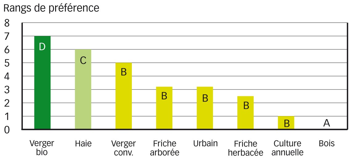 Fig. 3 : Préférences d'habitat des mésanges charbonnières lors de la recherche de nourriture      Un rang plus élevé indique que l'habitat est sélectionné préférentiellement. Des lettres différentes indiquent que les résultats sont statistiquement différents. 
