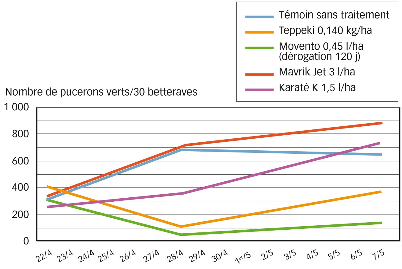 Fig. 5 : Efficacité des traitements insecticides sur les populations de pucerons verts sur la betterave (Loiret 2020)       Source : Vigicultures - ITB. 